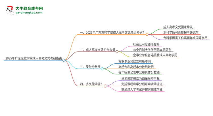 2025年廣東東軟學(xué)院成人高考文憑能考研嗎？思維導(dǎo)圖