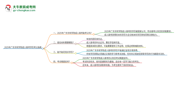 2025年廣東東軟學(xué)院成人高考學(xué)歷可以考公嗎？思維導(dǎo)圖