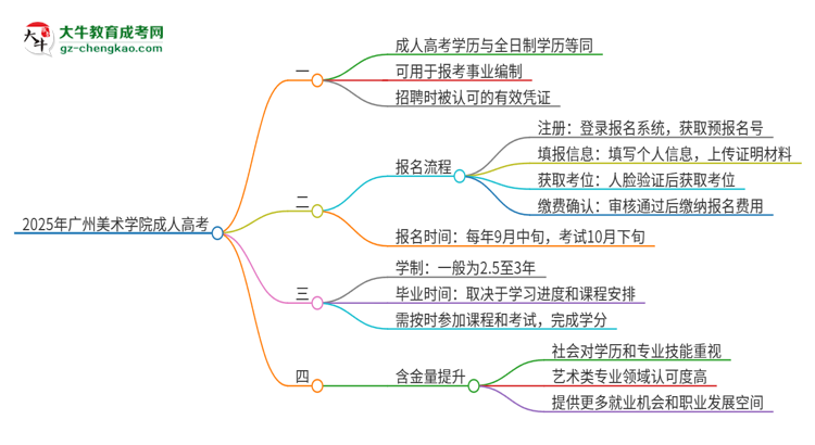 2025年廣州美術(shù)學(xué)院成人高考能考事業(yè)編嗎？思維導(dǎo)圖