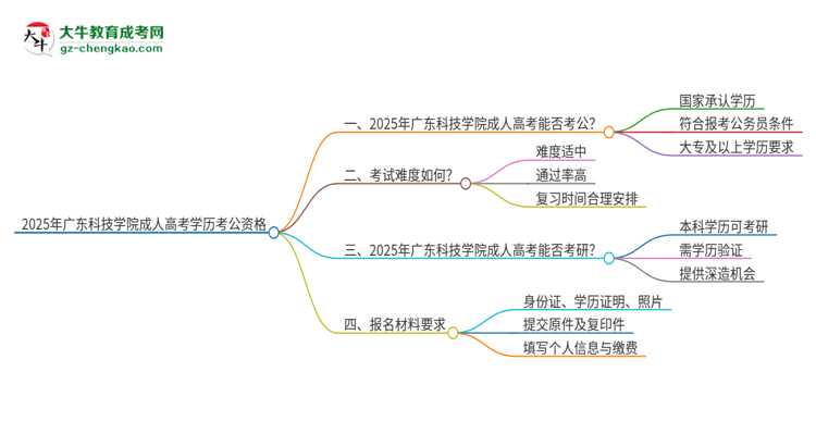 2025年廣東科技學(xué)院成人高考學(xué)歷可以考公嗎？思維導(dǎo)圖