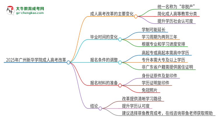 2025年廣州新華學(xué)院成人高考改革了哪些內(nèi)容？思維導(dǎo)圖