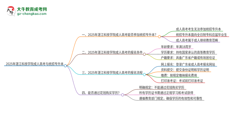 2025年湛江科技學(xué)院考完成人高考還能參加統(tǒng)招專升本嗎？思維導(dǎo)圖