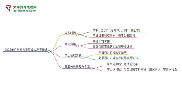 2025年廣州南方學(xué)院成人高考多久能考完拿證？