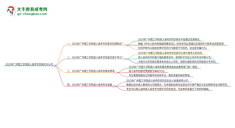 2025年廣州理工學院成人高考學歷能花錢買到！真的嗎？思維導圖
