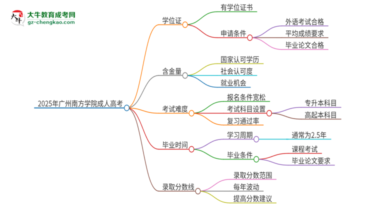 2025年廣州南方學(xué)院成人高考能拿到學(xué)位證嗎？思維導(dǎo)圖