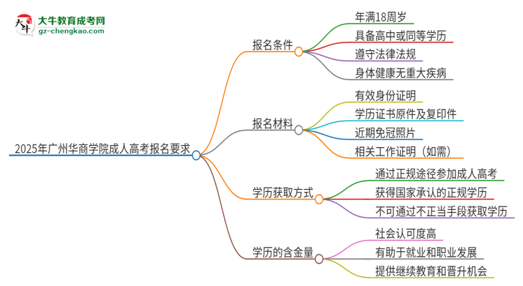 2025年廣州華商學(xué)院的成人高考報(bào)名要求有哪些限制？思維導(dǎo)圖