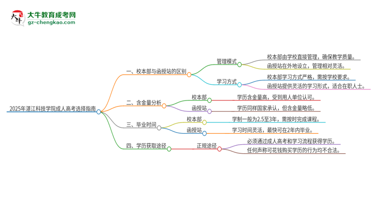 2025年湛江科技學(xué)院成人高考校本部和函授站哪個(gè)好一點(diǎn)？思維導(dǎo)圖