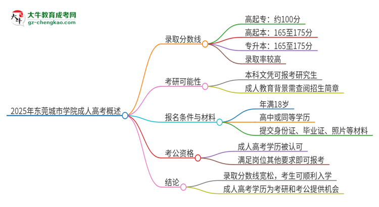 2025年東莞城市學(xué)院成人高考需要考幾分能被錄取？思維導(dǎo)圖