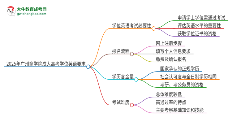 2025年廣州商學(xué)院成人高考必須考學(xué)位英語嗎？思維導(dǎo)圖