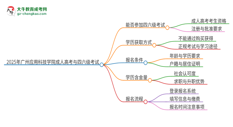 2025年廣州應(yīng)用科技學(xué)院讀成人高考能考四六級(jí)嗎？思維導(dǎo)圖