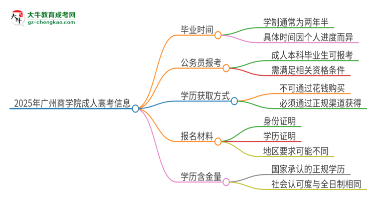 2025年廣州商學院成人高考多久能考完拿證？思維導圖