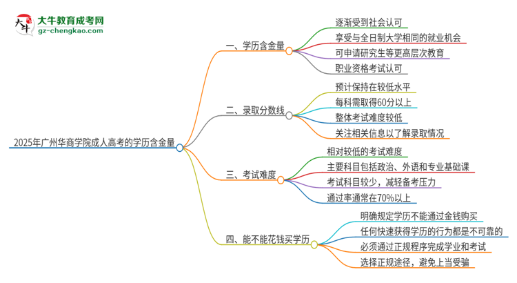 2025年廣州華商學(xué)院成人高考的學(xué)歷含金量怎么樣？思維導(dǎo)圖