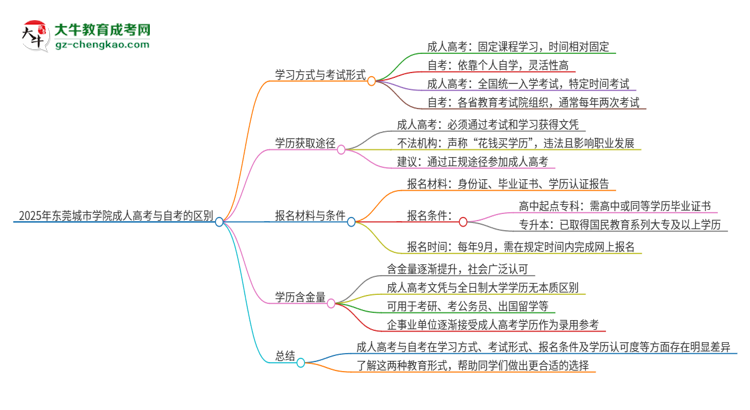 2025年東莞城市學(xué)院成人高考和自考有什么不一樣思維導(dǎo)圖