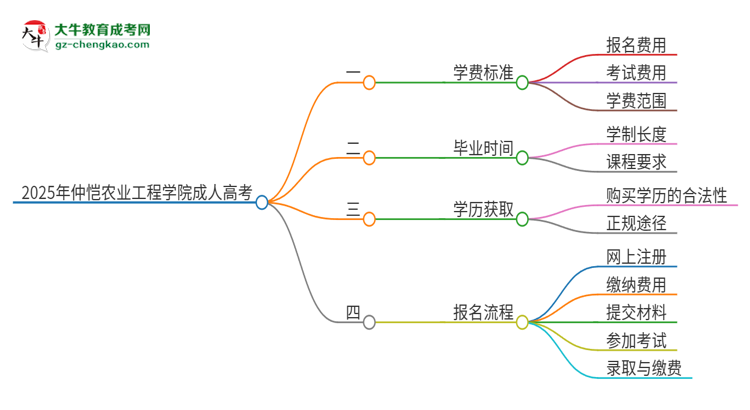 2025年仲愷農(nóng)業(yè)工程學(xué)院成人高考一年學(xué)費(fèi)要多少？思維導(dǎo)圖