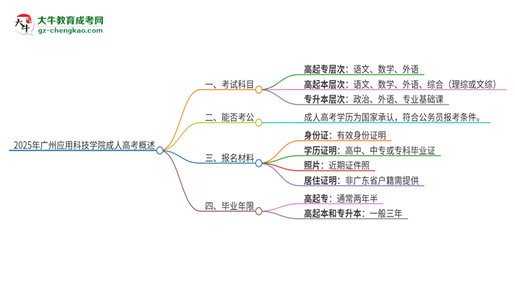 2025年廣州應(yīng)用科技學(xué)院成人高考入學(xué)考試考幾科？思維導(dǎo)圖