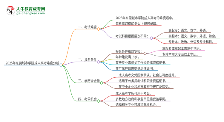 2025年東莞城市學(xué)院成人高考有多難？思維導(dǎo)圖