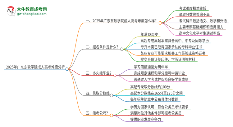 2025年廣東東軟學(xué)院成人高考有多難？思維導(dǎo)圖