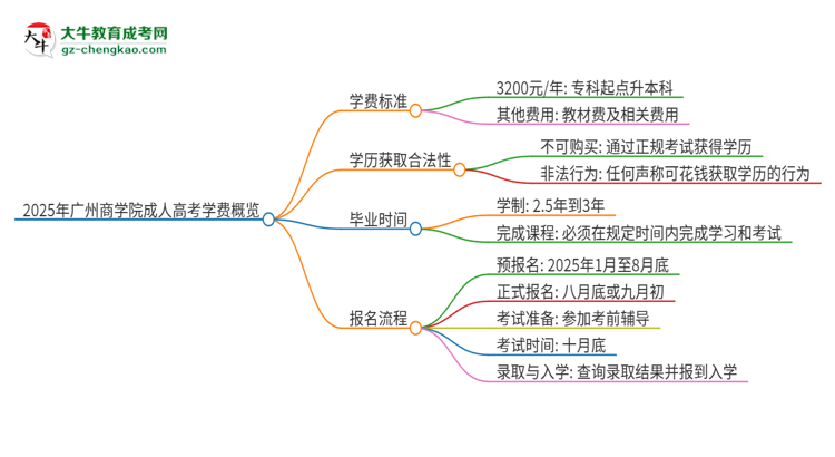 2025年廣州商學院成人高考一年學費要多少？