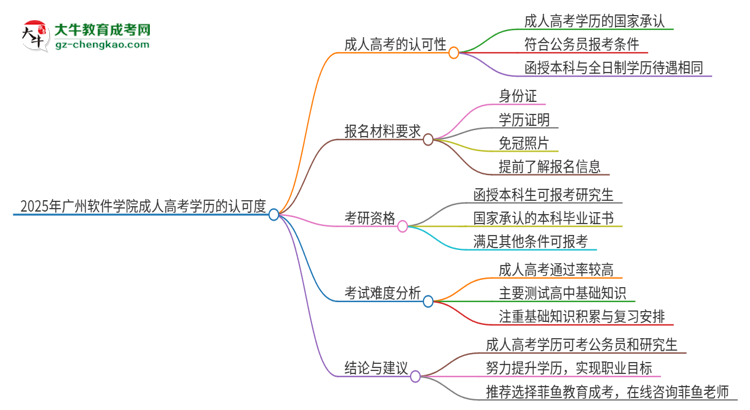 2025年廣州軟件學院成人高考學歷可以考公嗎？思維導圖