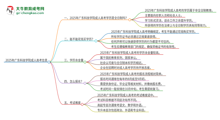 2025年廣東科技學(xué)院成人高考的是全日制的嗎？思維導(dǎo)圖