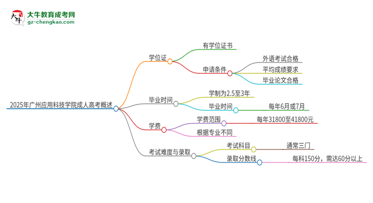 2025年廣州應(yīng)用科技學(xué)院成人高考能拿到學(xué)位證嗎？思維導(dǎo)圖