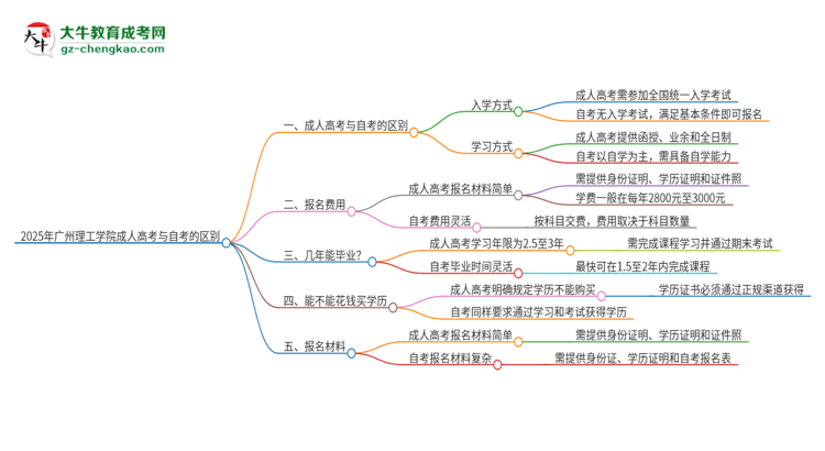 2025年廣州理工學(xué)院成人高考和自考有什么不一樣思維導(dǎo)圖