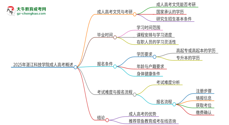 2025年湛江科技學(xué)院成人高考文憑能考研嗎？思維導(dǎo)圖