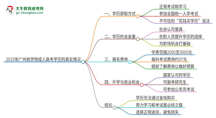 2025年廣州商學(xué)院成人高考學(xué)歷能花錢買到！真的嗎？思維導(dǎo)圖