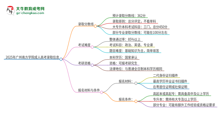 2025年廣州南方學(xué)院成人高考需要考幾分能被錄取？思維導(dǎo)圖