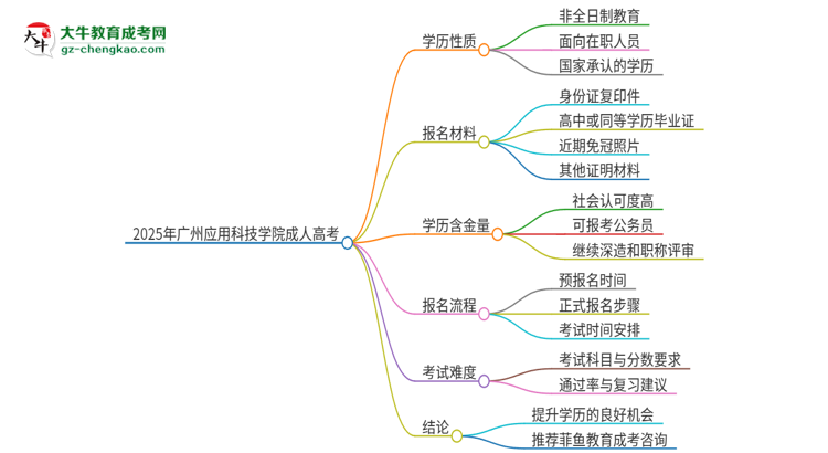 2025年廣州應用科技學院成人高考的是全日制的嗎？思維導圖