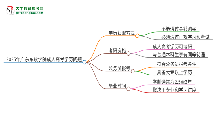 2025年廣東東軟學(xué)院成人高考學(xué)歷能花錢買到！真的嗎？思維導(dǎo)圖