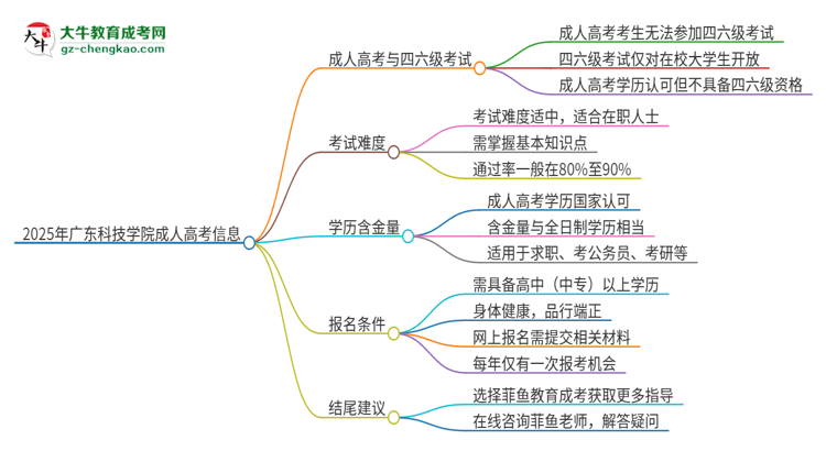 2025年廣東科技學(xué)院讀成人高考能考四六級嗎？思維導(dǎo)圖