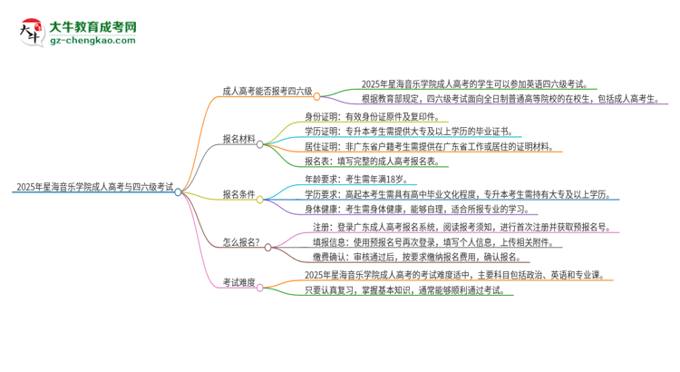 2025年星海音樂學院讀成人高考能考四六級嗎？思維導圖