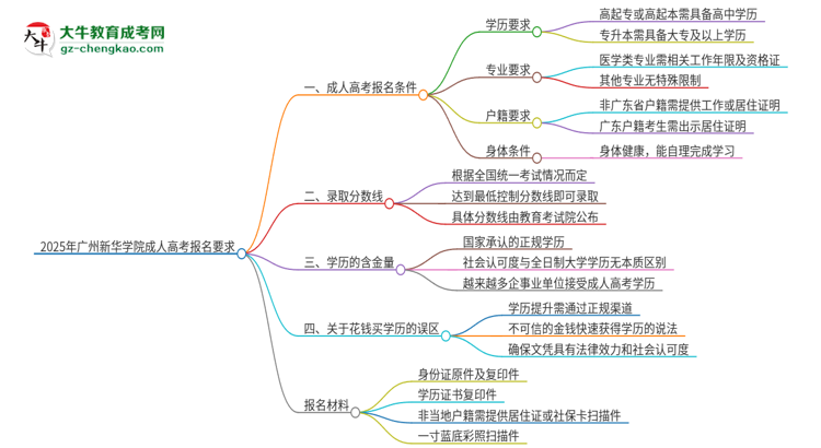 2025年廣州新華學(xué)院的成人高考報(bào)名要求有哪些限制？思維導(dǎo)圖