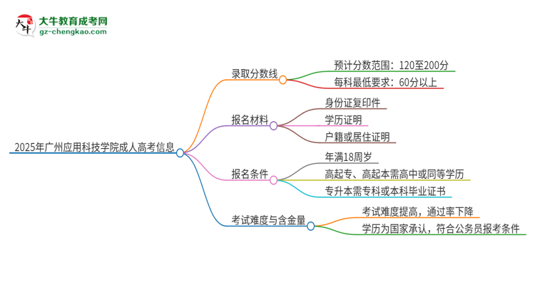 2025年廣州應(yīng)用科技學(xué)院成人高考需要考幾分能被錄取？思維導(dǎo)圖