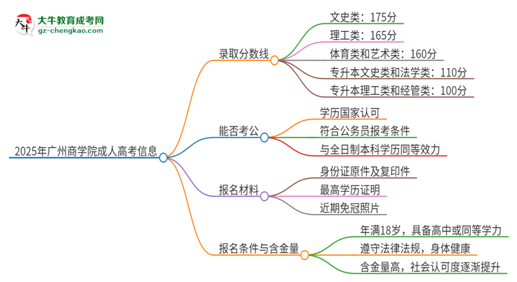 2025年廣州商學(xué)院成人高考需要考幾分能被錄??？思維導(dǎo)圖