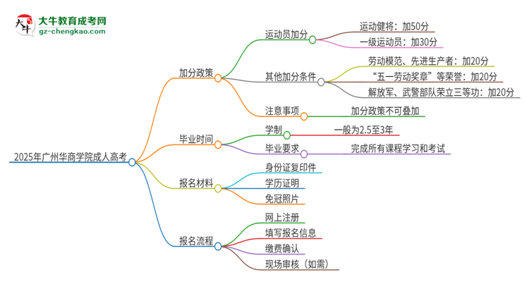 2025年廣州華商學(xué)院成人高考能加分嗎？加分條件是什么？思維導(dǎo)圖