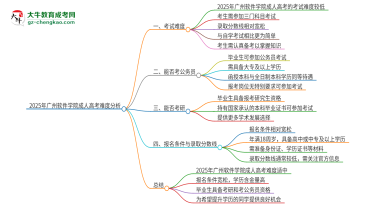 2025年廣州軟件學(xué)院成人高考有多難？思維導(dǎo)圖