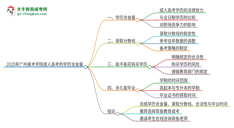 2025年廣州美術(shù)學(xué)院成人高考的學(xué)歷含金量怎么樣？思維導(dǎo)圖