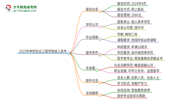 2025年仲愷農(nóng)業(yè)工程學(xué)院的成人高考學(xué)歷能報(bào)考執(zhí)業(yè)醫(yī)師證嗎？思維導(dǎo)圖