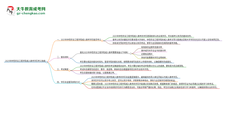2025年仲愷農(nóng)業(yè)工程學(xué)院成人高考學(xué)歷可以考公嗎？思維導(dǎo)圖