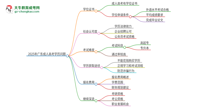 2025年廣東培正學(xué)院成人高考學(xué)歷能花錢買到！真的嗎？思維導(dǎo)圖