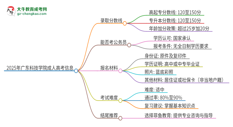 2025年廣東科技學(xué)院成人高考需要考幾分能被錄??？思維導(dǎo)圖