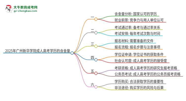 2025年廣州新華學院成人高考學歷可以考公嗎？思維導圖