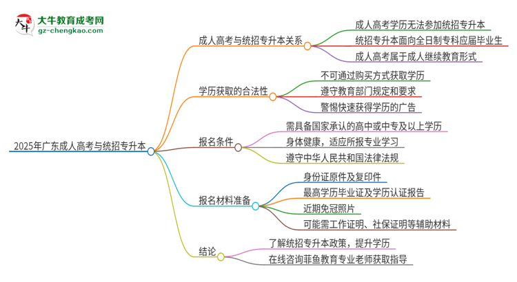 2025年廣東培正學(xué)院考完成人高考還能參加統(tǒng)招專升本嗎？思維導(dǎo)圖