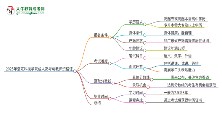 2025年湛江科技學院成人高考能考教資嗎？思維導圖