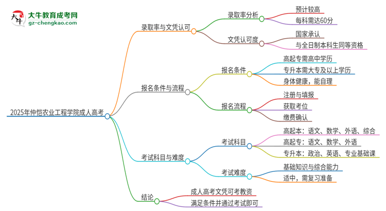 2025年仲愷農(nóng)業(yè)工程學(xué)院成人高考能考教資嗎？思維導(dǎo)圖