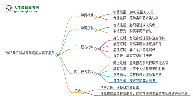 2025年廣州華商學(xué)院成人高考一年學(xué)費(fèi)要多少？思維導(dǎo)圖