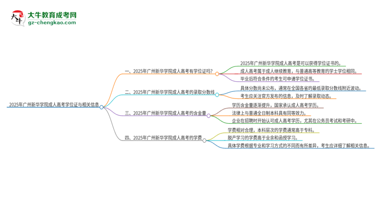 2025年廣州新華學(xué)院成人高考能拿到學(xué)位證嗎？思維導(dǎo)圖