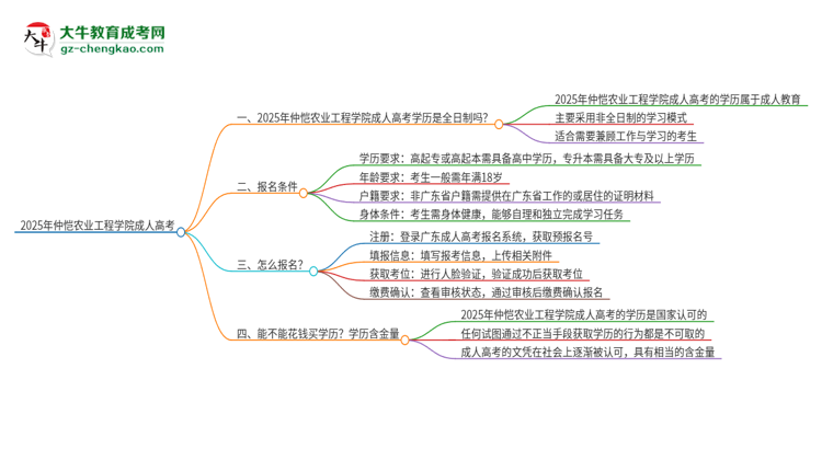 2025年仲愷農(nóng)業(yè)工程學(xué)院成人高考的是全日制的嗎？思維導(dǎo)圖